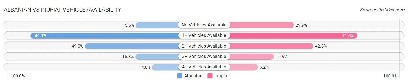 Albanian vs Inupiat Vehicle Availability