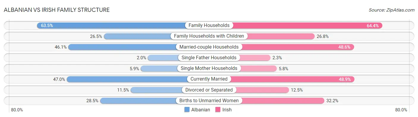 Albanian vs Irish Family Structure