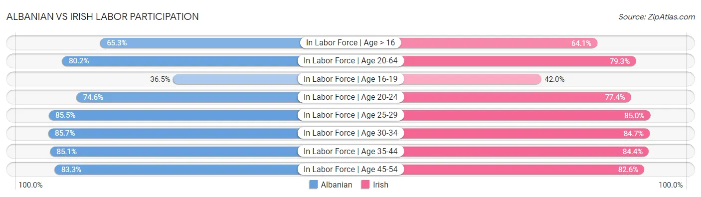 Albanian vs Irish Labor Participation