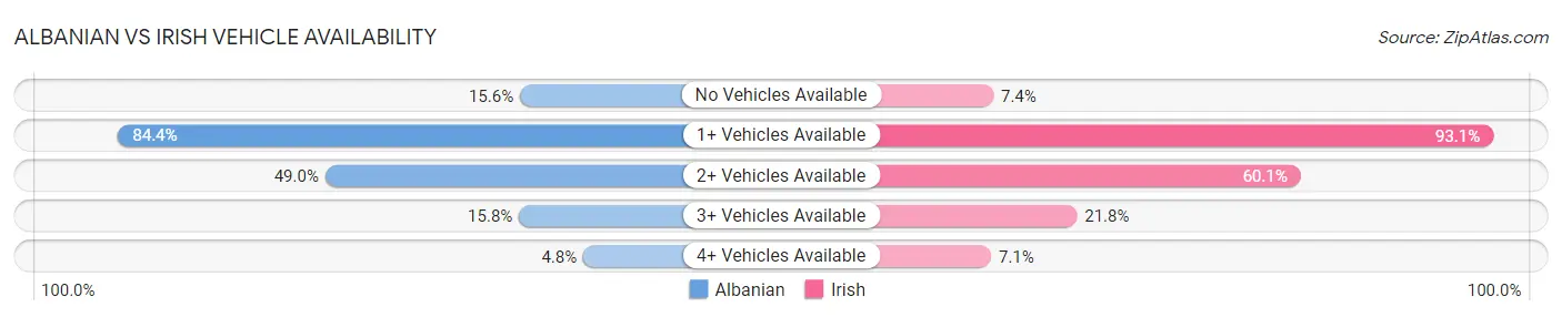 Albanian vs Irish Vehicle Availability