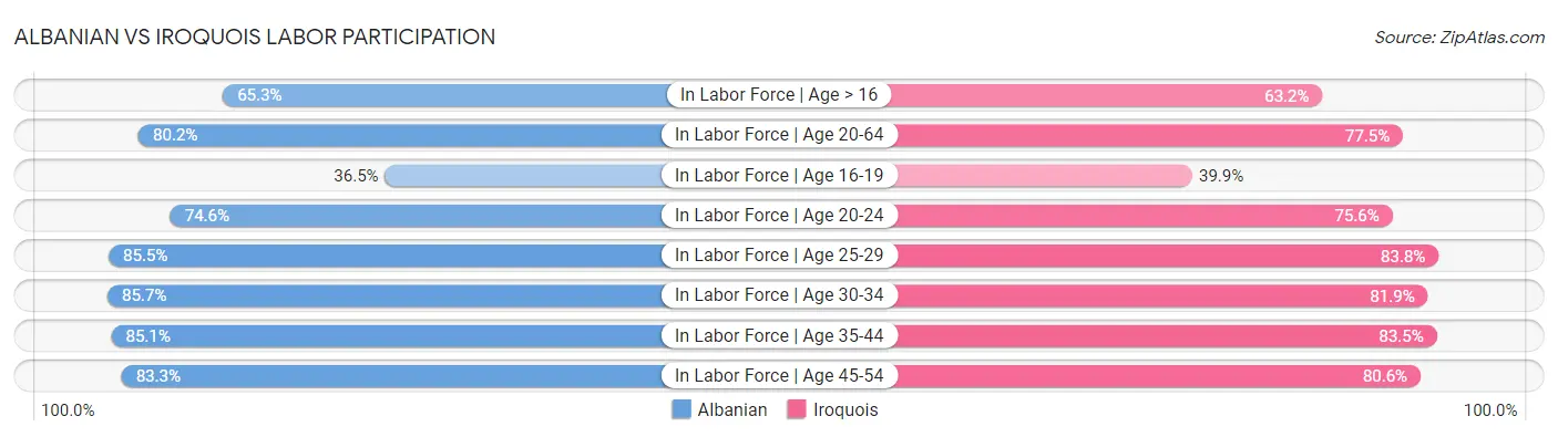 Albanian vs Iroquois Labor Participation