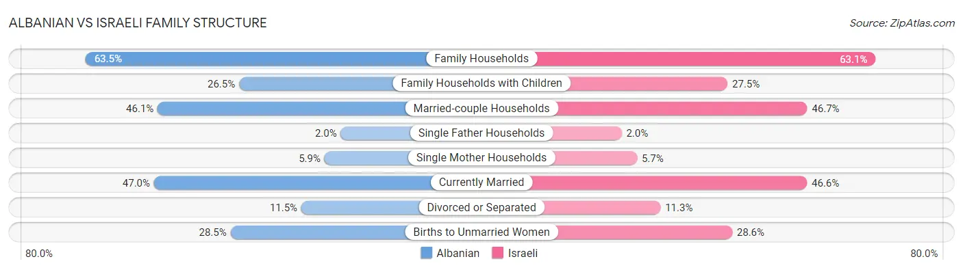 Albanian vs Israeli Family Structure