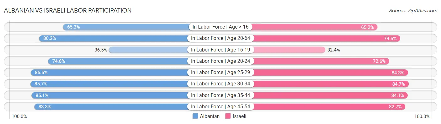 Albanian vs Israeli Labor Participation