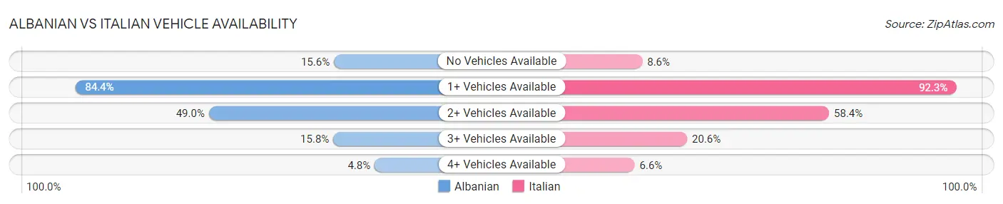 Albanian vs Italian Vehicle Availability