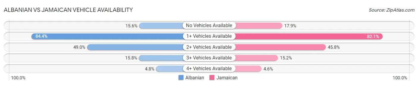 Albanian vs Jamaican Vehicle Availability