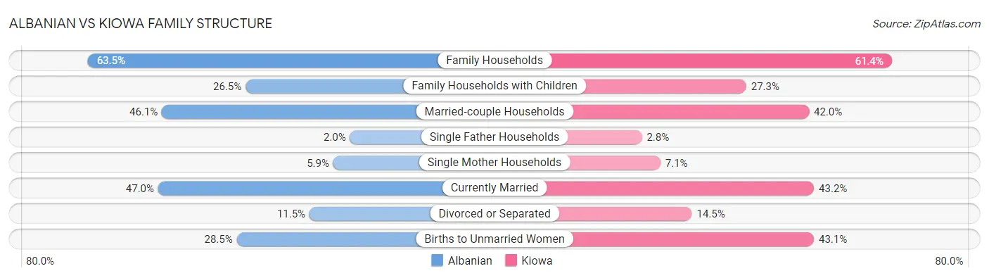 Albanian vs Kiowa Family Structure