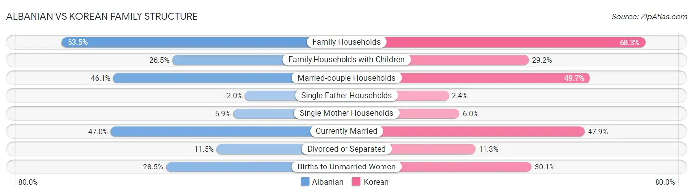 Albanian vs Korean Family Structure