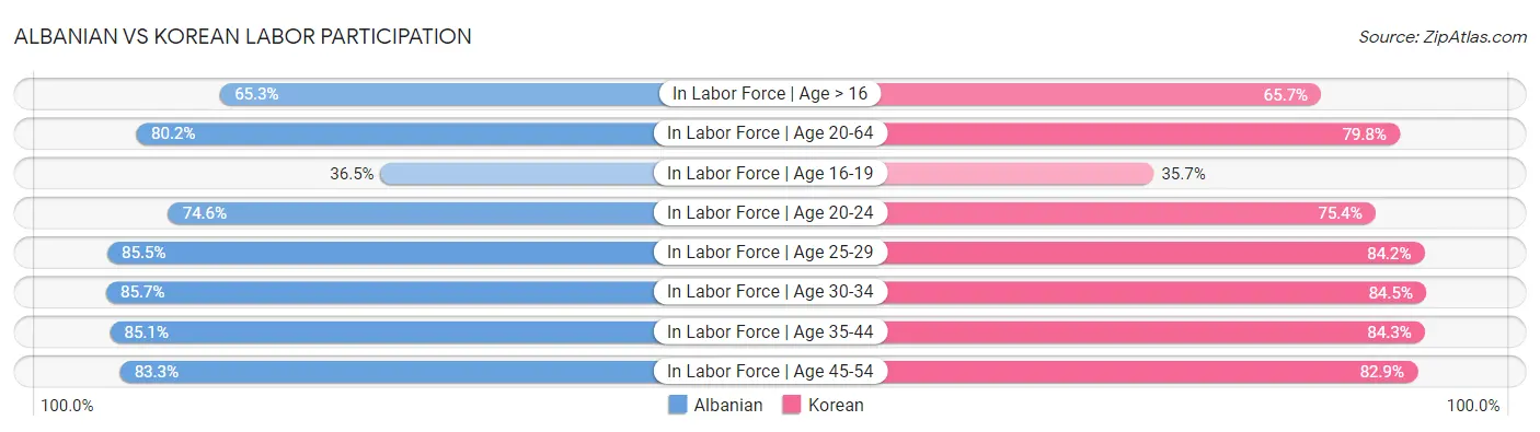 Albanian vs Korean Labor Participation
