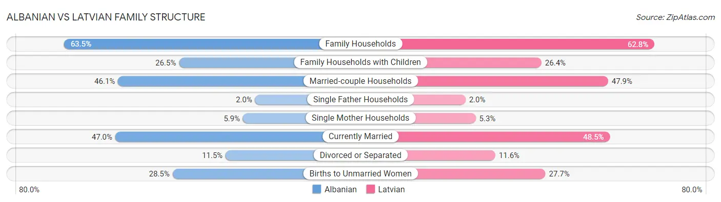 Albanian vs Latvian Family Structure
