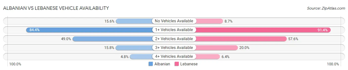 Albanian vs Lebanese Vehicle Availability