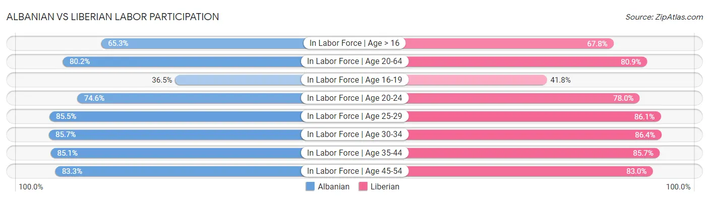 Albanian vs Liberian Labor Participation