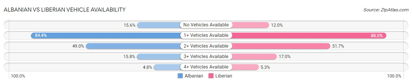 Albanian vs Liberian Vehicle Availability