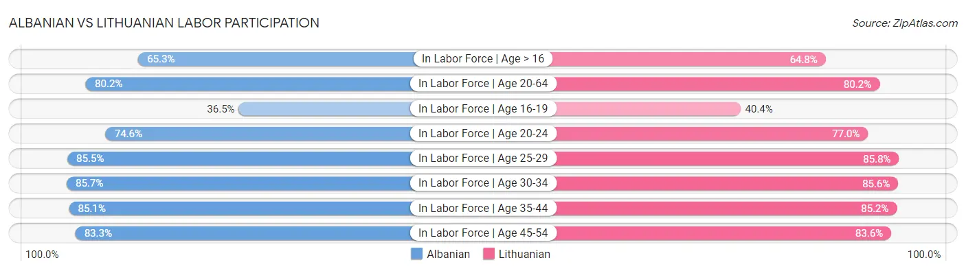 Albanian vs Lithuanian Labor Participation