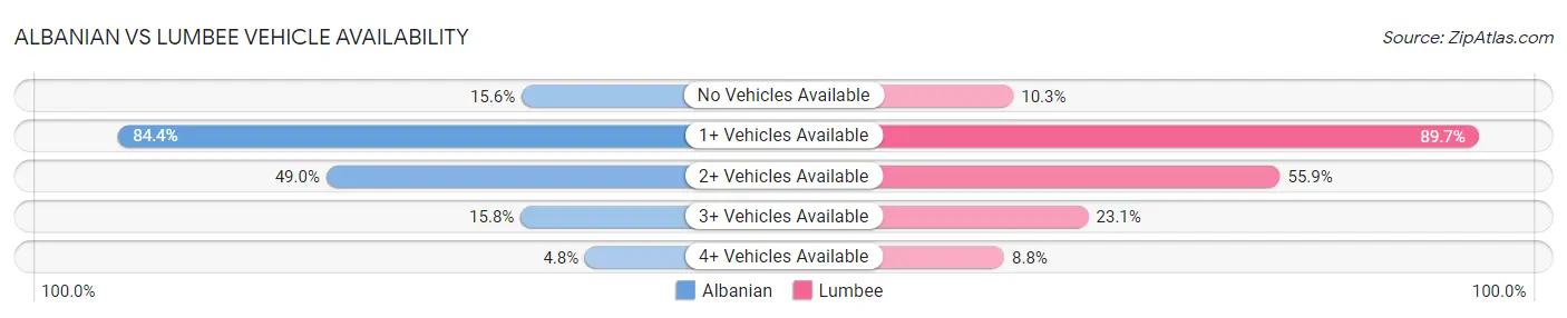 Albanian vs Lumbee Vehicle Availability