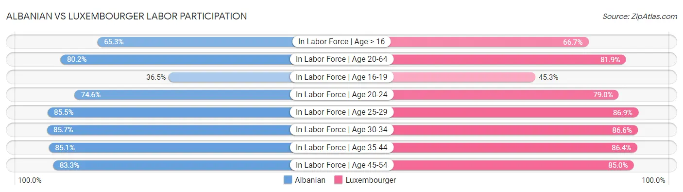 Albanian vs Luxembourger Labor Participation