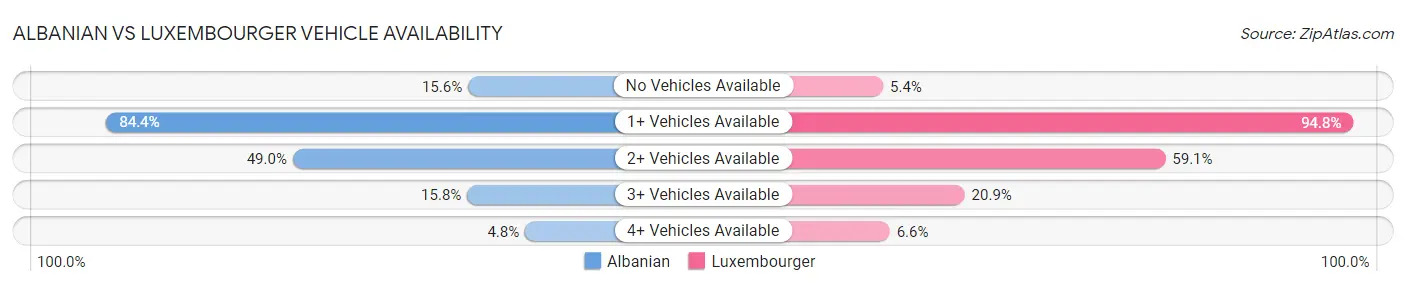 Albanian vs Luxembourger Vehicle Availability
