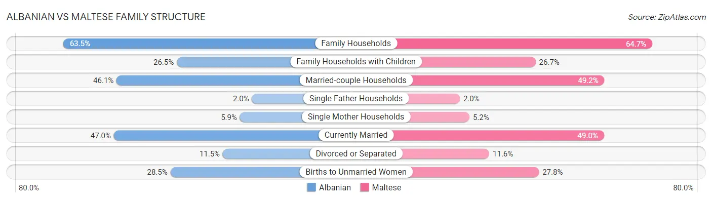 Albanian vs Maltese Family Structure