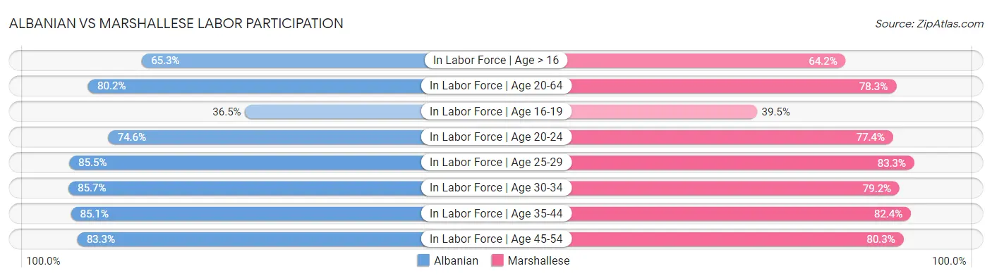 Albanian vs Marshallese Labor Participation