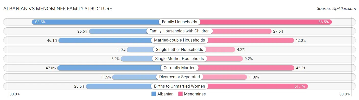 Albanian vs Menominee Family Structure