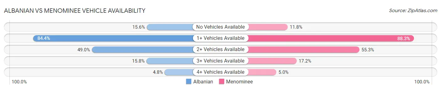 Albanian vs Menominee Vehicle Availability