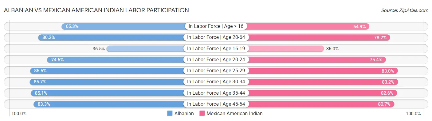 Albanian vs Mexican American Indian Labor Participation