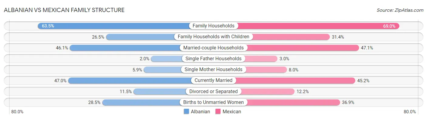 Albanian vs Mexican Family Structure