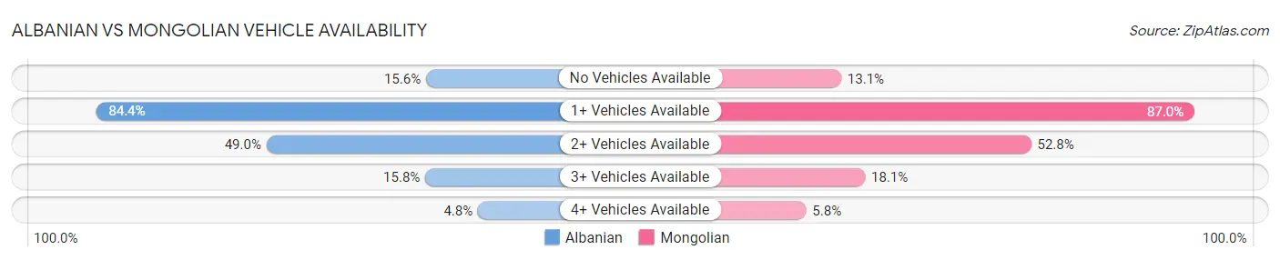 Albanian vs Mongolian Vehicle Availability