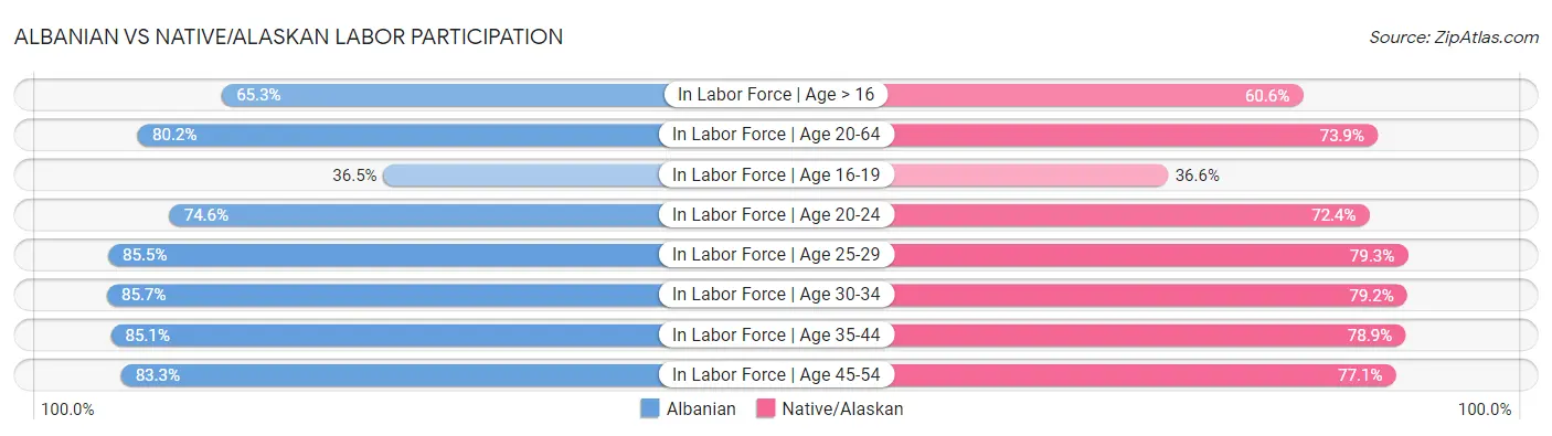 Albanian vs Native/Alaskan Labor Participation