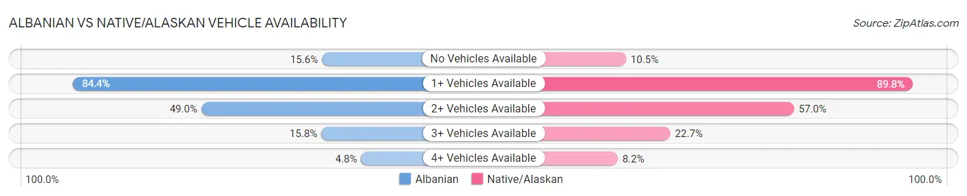 Albanian vs Native/Alaskan Vehicle Availability