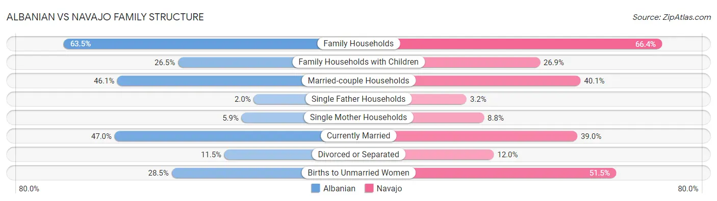 Albanian vs Navajo Family Structure