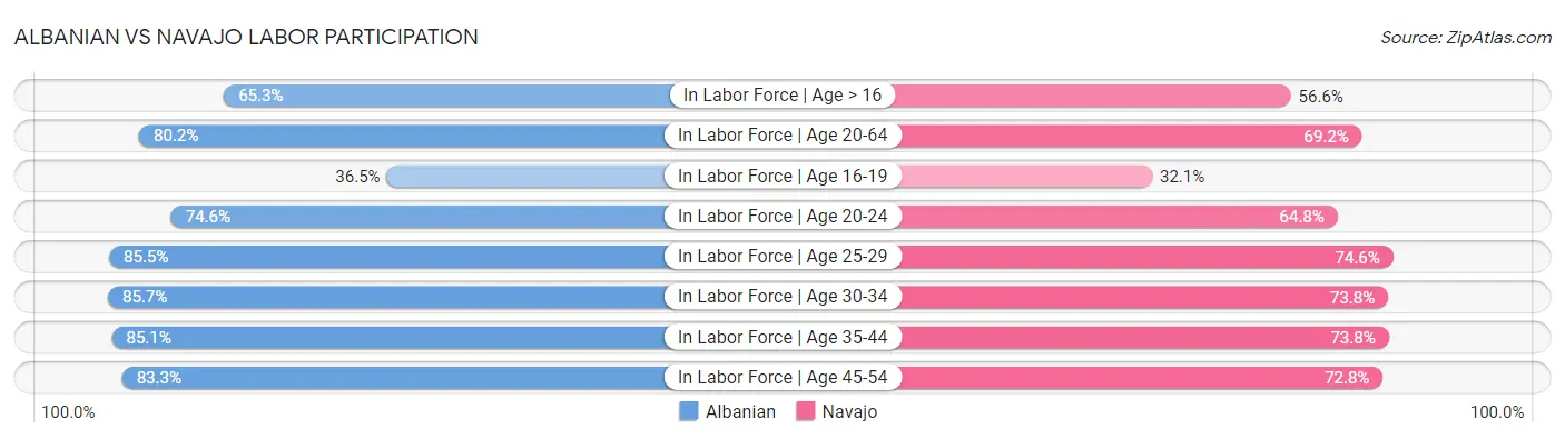 Albanian vs Navajo Labor Participation
