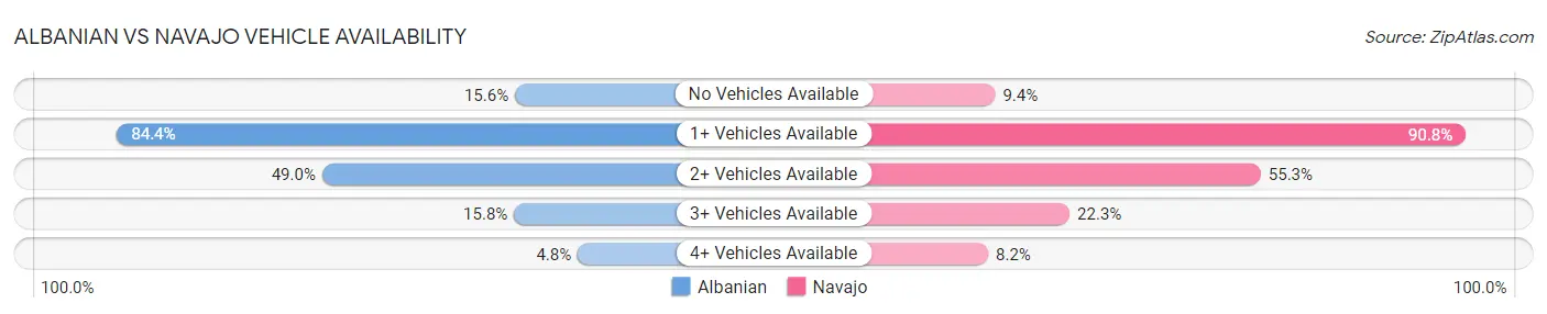 Albanian vs Navajo Vehicle Availability