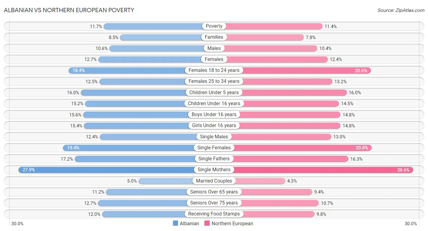 Albanian vs Northern European Poverty