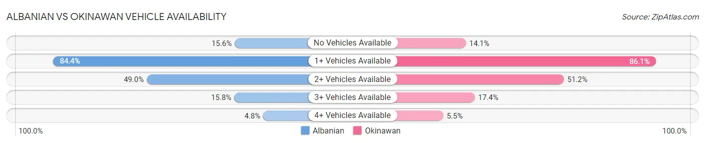 Albanian vs Okinawan Vehicle Availability