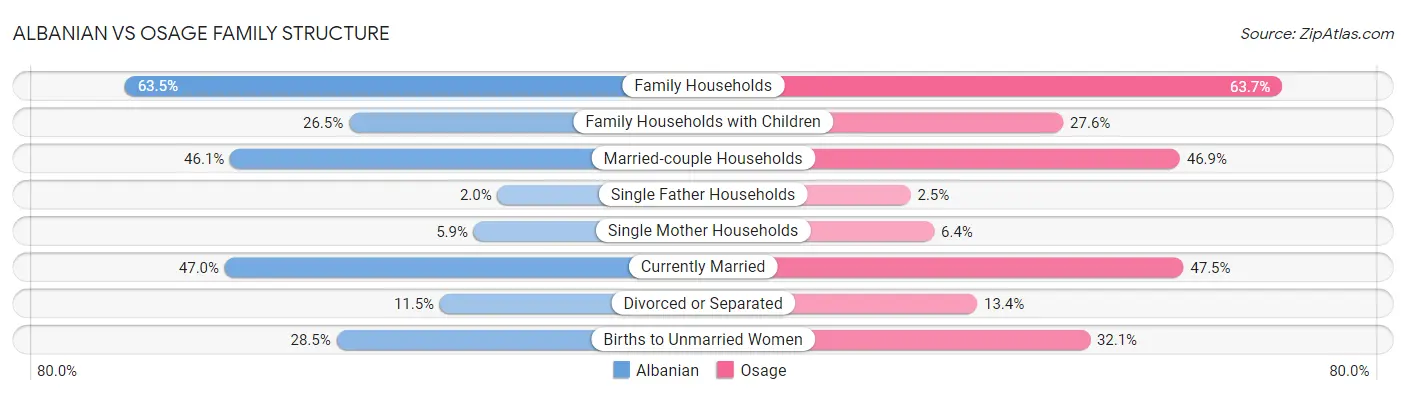 Albanian vs Osage Family Structure