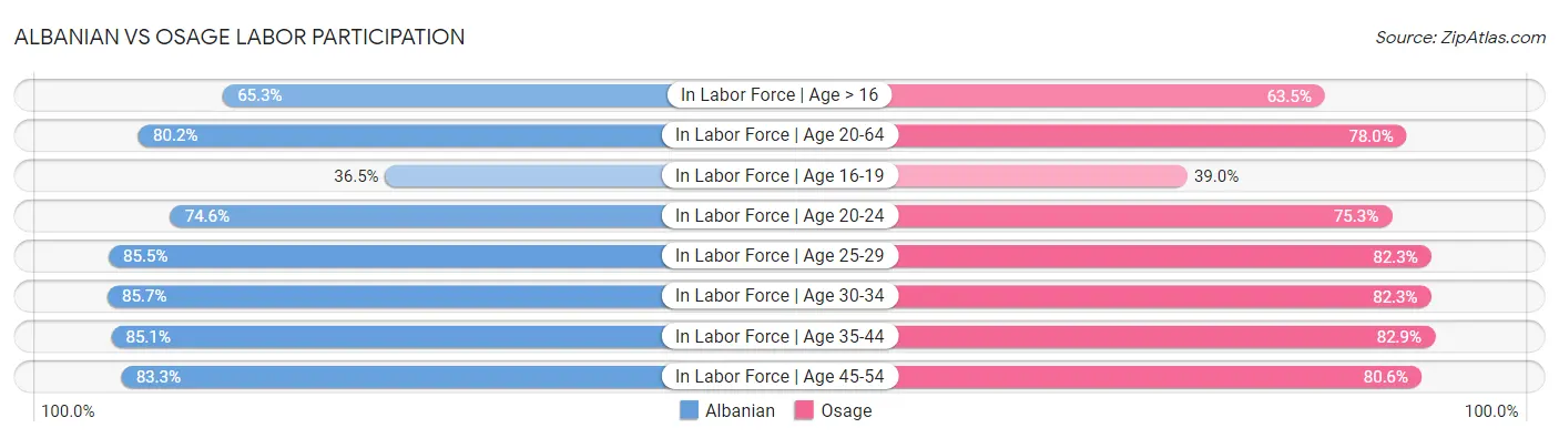 Albanian vs Osage Labor Participation