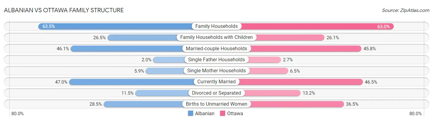 Albanian vs Ottawa Family Structure