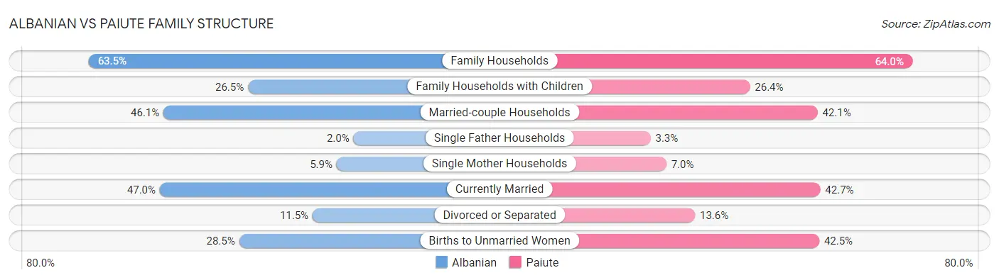 Albanian vs Paiute Family Structure
