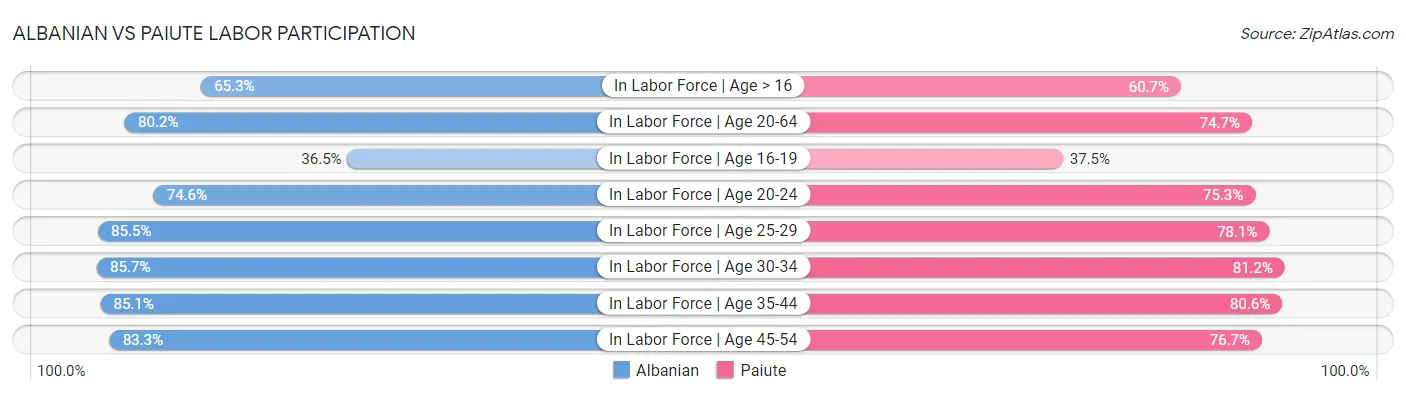 Albanian vs Paiute Labor Participation