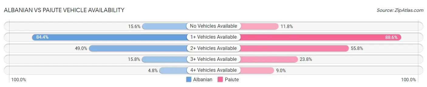Albanian vs Paiute Vehicle Availability