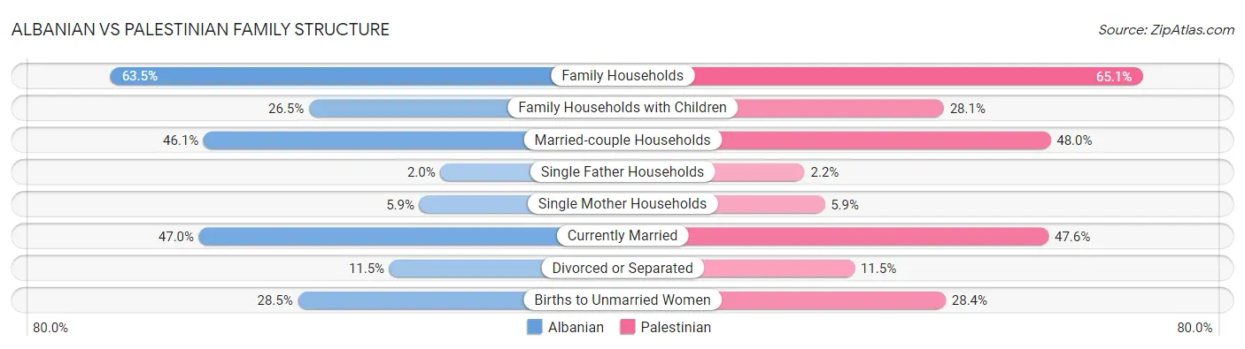 Albanian vs Palestinian Family Structure
