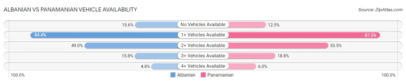 Albanian vs Panamanian Vehicle Availability