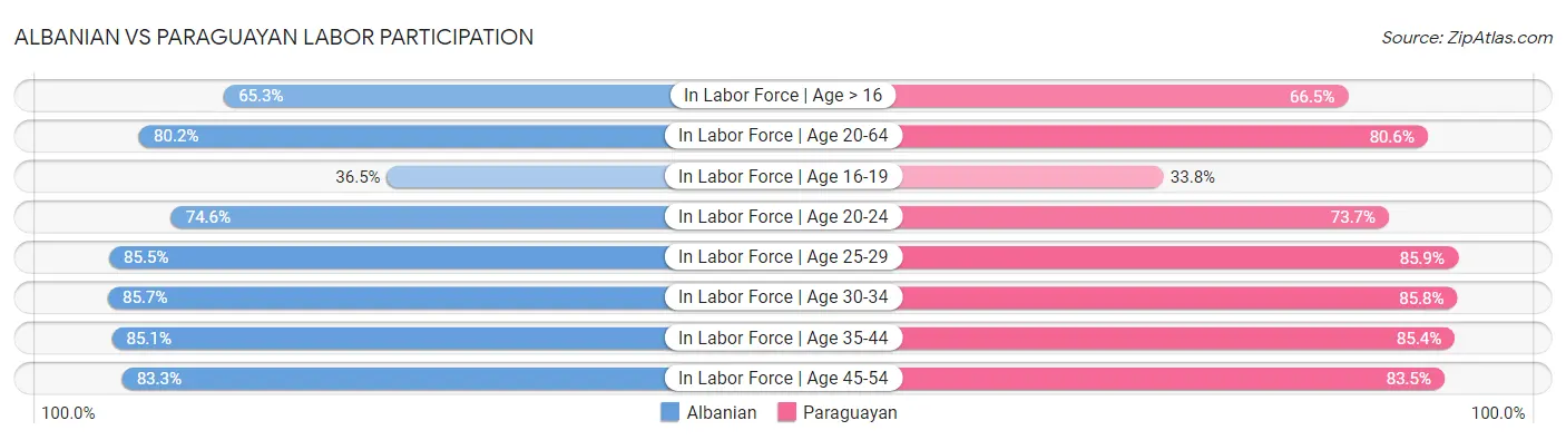 Albanian vs Paraguayan Labor Participation