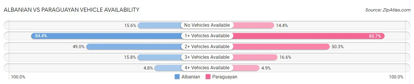 Albanian vs Paraguayan Vehicle Availability