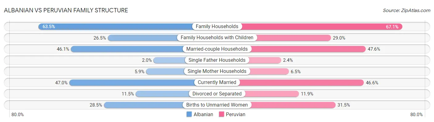 Albanian vs Peruvian Family Structure