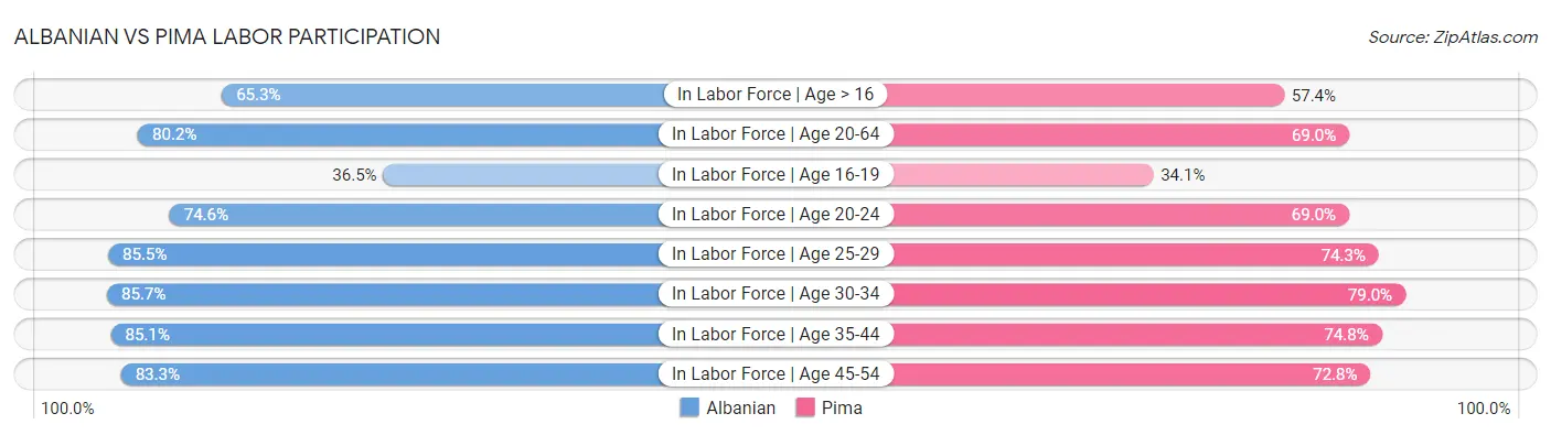 Albanian vs Pima Labor Participation