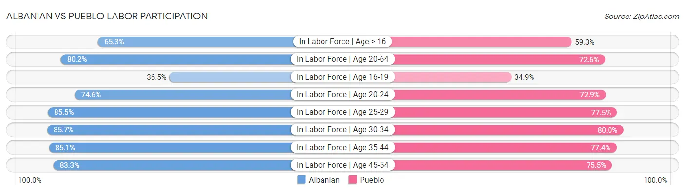 Albanian vs Pueblo Labor Participation