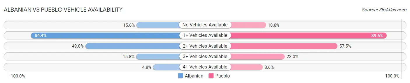 Albanian vs Pueblo Vehicle Availability