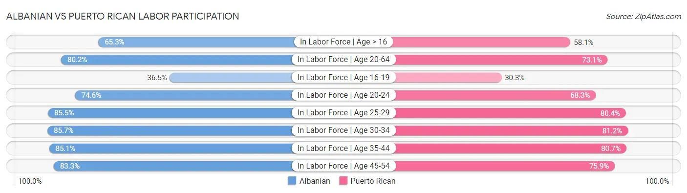 Albanian vs Puerto Rican Labor Participation