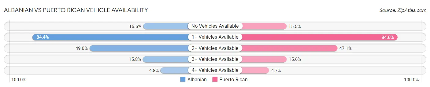 Albanian vs Puerto Rican Vehicle Availability